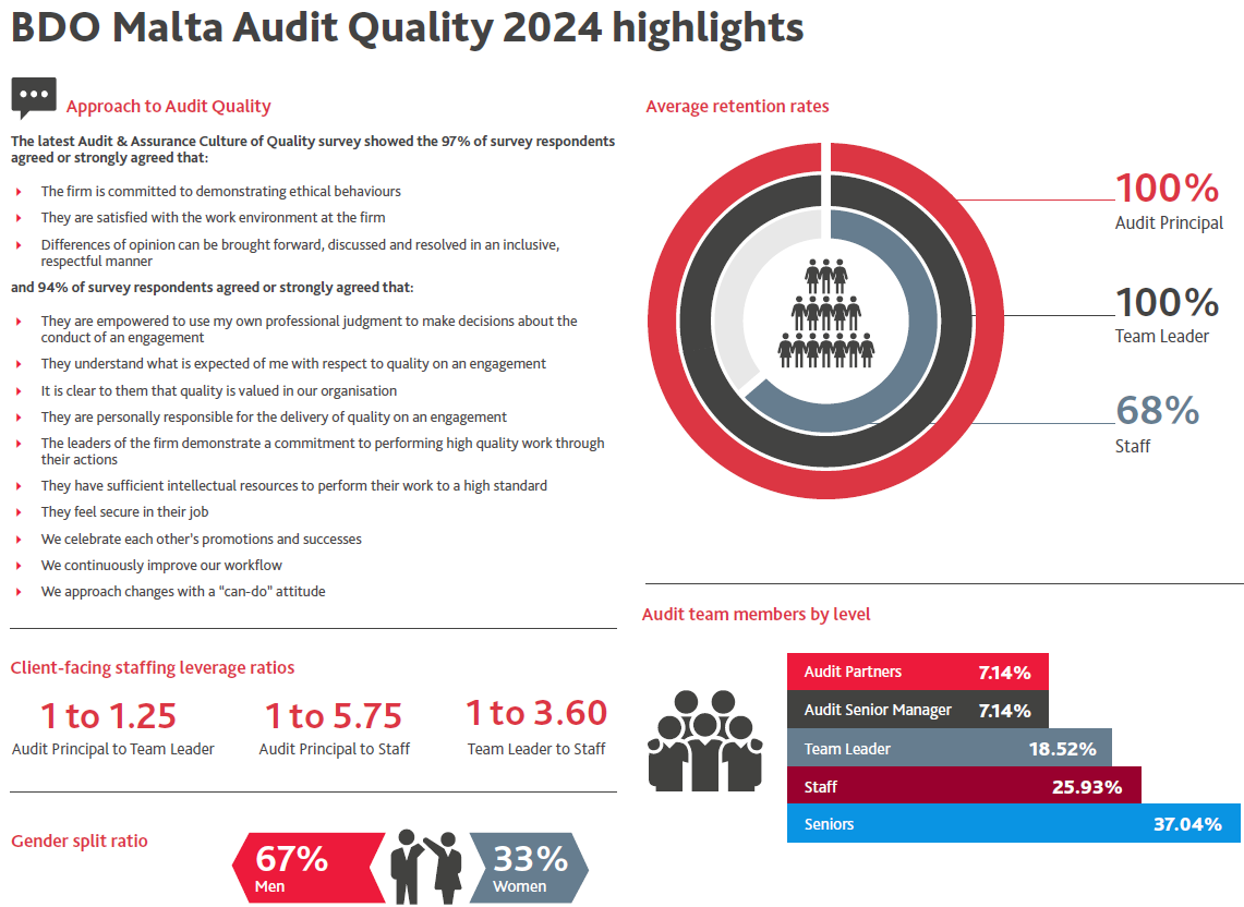 BDO Malta Audit Quality Highlights 2024