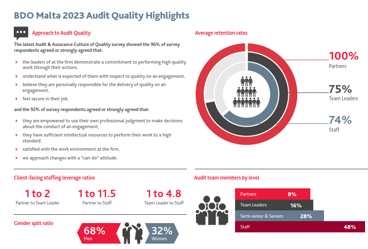 BDO Malta Audit Quality Highlights 2023