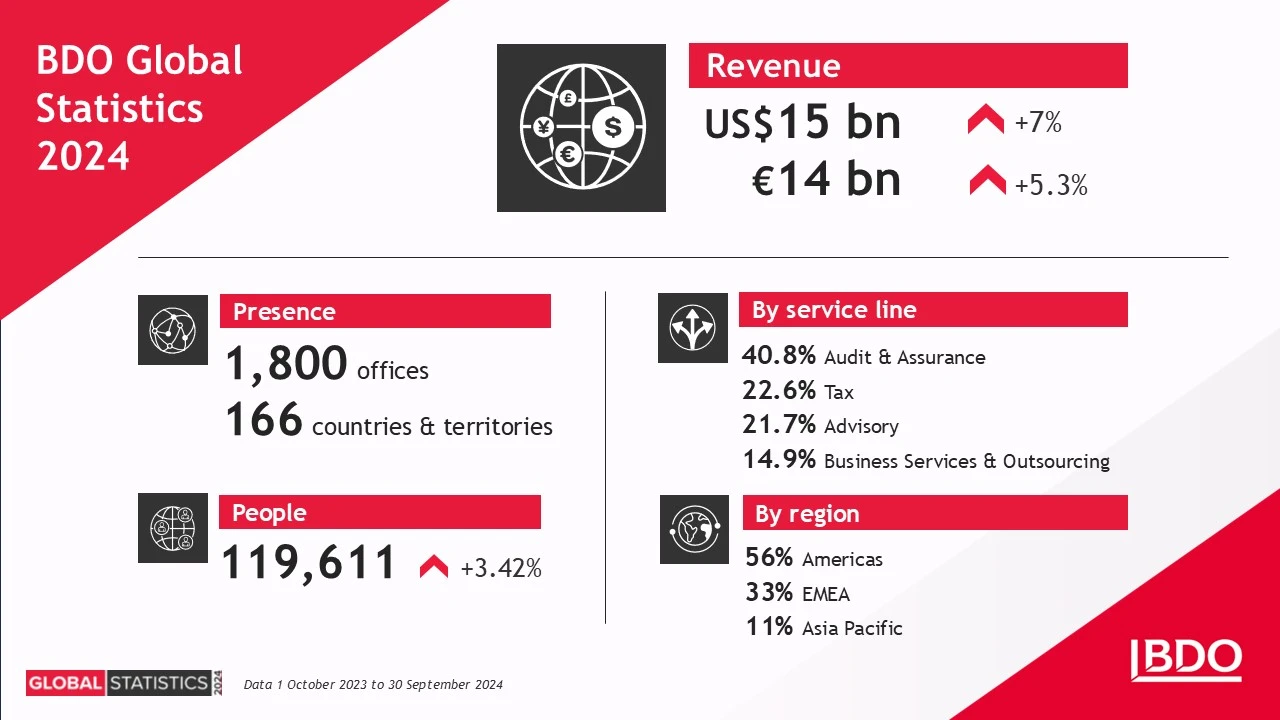 BDO Global statistics 2024